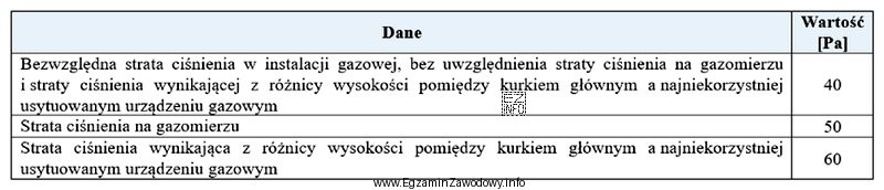 Na podstawie informacji zamieszczonych w tabeli oblicz całkowitą stratę 