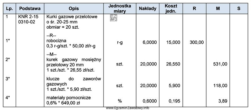 Na podstawie zamieszczonego fragmentu kosztorysu oblicz wartość kosztów bezpoś