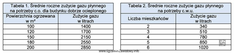 Na podstawie danych zawartych w tabelach oblicz roczne zapotrzebowanie na 