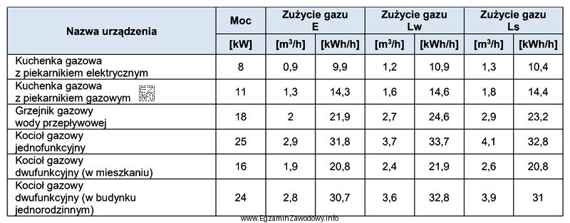 Na podstawie danych zawartych w tabeli oblicz zapotrzebowanie na gaz 
