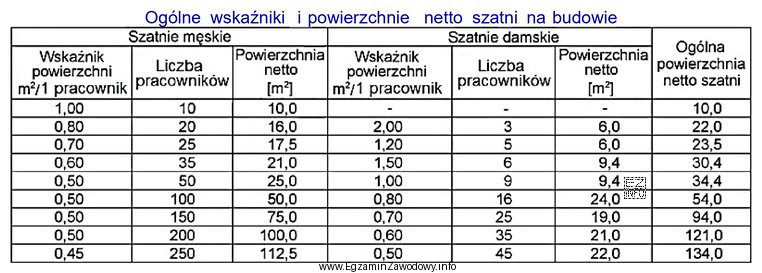Odczytaj z tabeli, ilu mężczyzn można zatrudnić na 