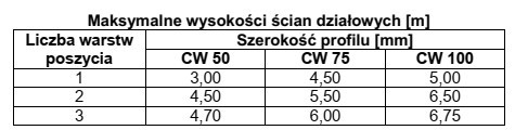 Odczytaj z tabeli maksymalną wysokość ścianki działowej, którą 
