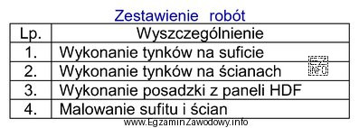 Wymienione w tabeli roboty budowlane należy wykonać w nastę