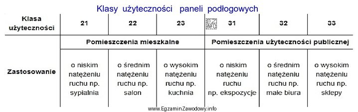Na podstawie tabeli określ klasę użyteczności paneli, 