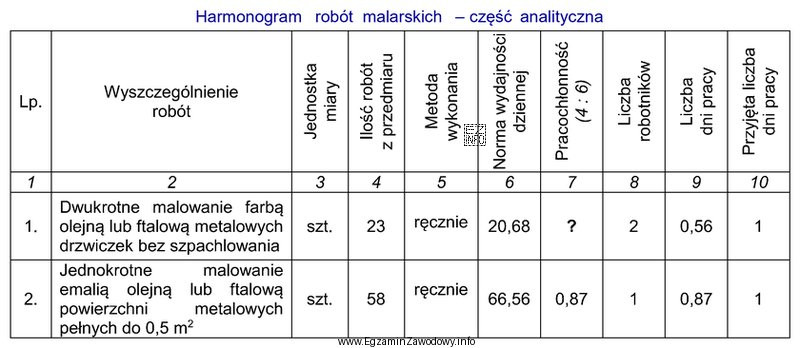 Na podstawie danych zawartych w części analitycznej harmonogramu robó