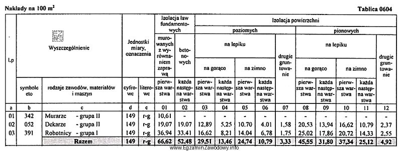 Na podstawie tablicy dobierz skład brygady roboczej do wykonania 
