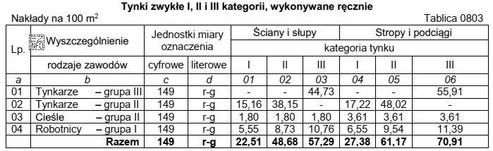 Odczytaj z tablicy nakłady robocizny dla tynkarzy za wykonanie 100 
