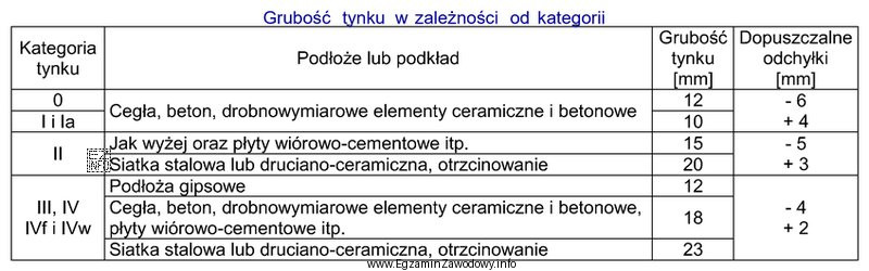 Na podstawie tabeli określ, jaka jest dopuszczalna grubość tynku 