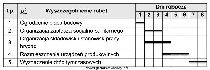 Na podstawie fragmentu harmonogramu określ liczbę dni, które 