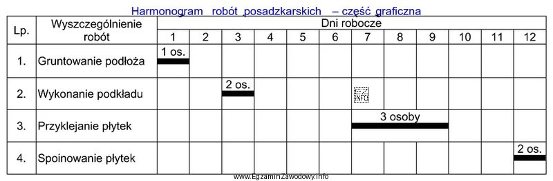Odczytaj z harmonogramu robót posadzkarskich, ile wynosi łączny czas 