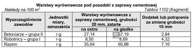 Na podstawie fragmentu tablicy oblicz łączne nakłady robocizny na 