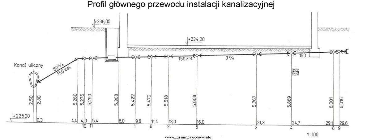 Na podstawie profilu głównego przewodu instalacji kanalizacyjnej określ 