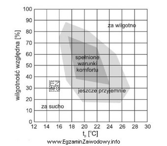 Na podstawie wykresu określ jakie odczucia cieplne towarzyszą czł
