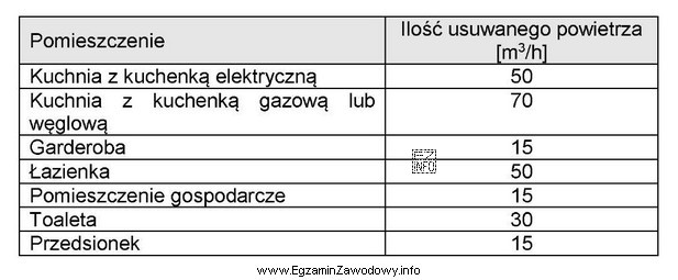 Na podstawie informacji podanych w tabeli oblicz, ile powietrza należ