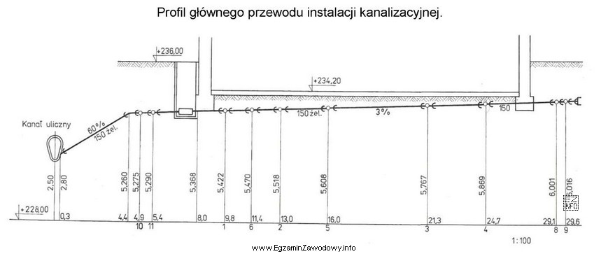 Na podstawie profilu głównego przewodu instalacji kanalizacyjnej określ 
