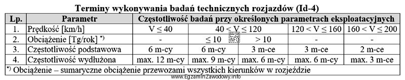 Na podstawie danych w tabeli wskaż częstotliwość wykonywania badań 