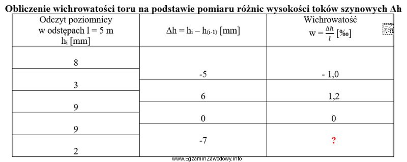 Korzystając z danych w tabeli, oblicz wichrowatość toru na 