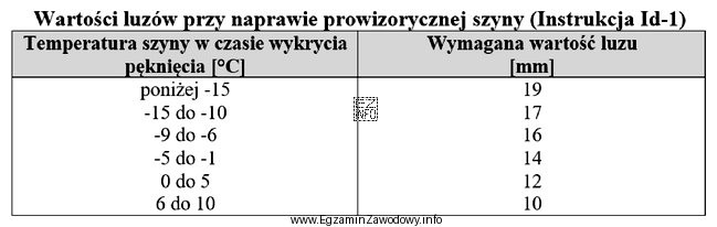 Na podstawie danych zawartych w tabeli wskaż wymaganą wartość luzu 