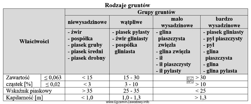 Na podstawie danych w tabeli wskaż grunt o wskaźniku 