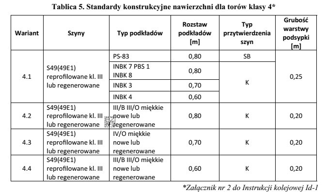 Korzystając z zamieszczonej tablicy, określ rozstaw podkładó