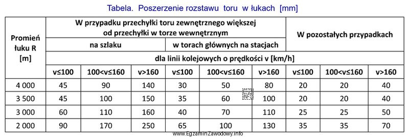 Korzystając z danych zawartych w tabeli, określ poszerzenie 
