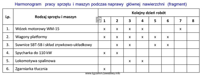 Korzystając z fragmentu harmonogramu pracy sprzętu i maszyn 
