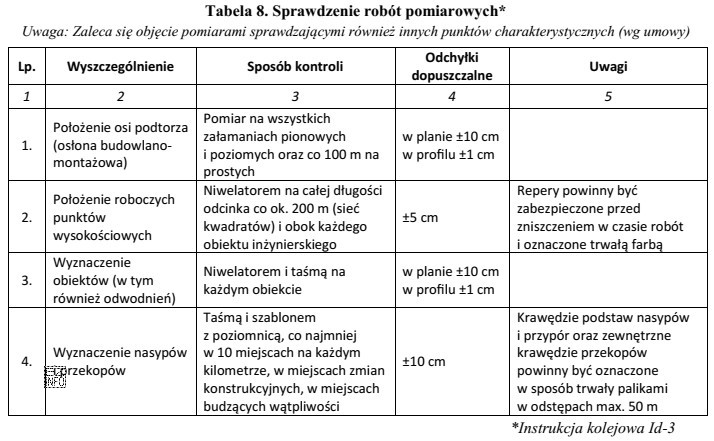 Korzystając z danych zawartych w tabeli określ dopuszczalne 