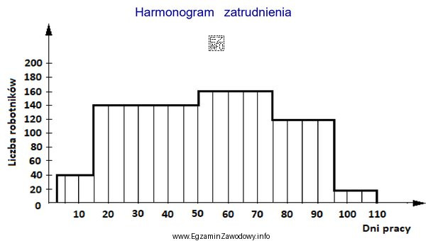 Korzystając z harmonogramu określ ilu pracowników bę