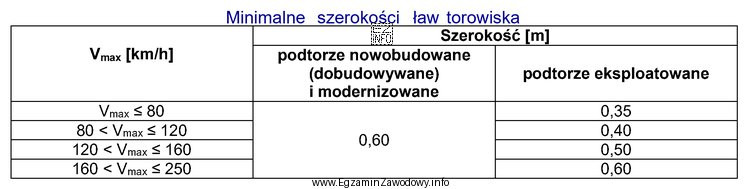 Na podstawie tabeli określ minimalną szerokość ław torowiska do 