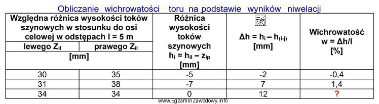 Na podstawie wyników niwelacji oblicz wichrowatość toru.