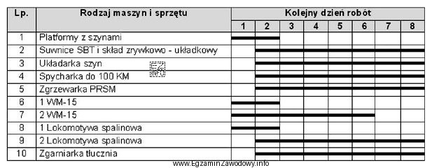 Na podstawie zamieszczonego harmonogramu określ przez ile dni bę