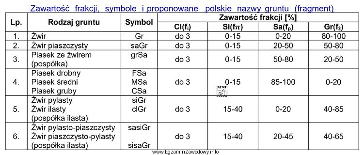 Na podstawie tabeli wg EUROKOD 7 wskaż, jaki rodzaj gruntu uzyskano 