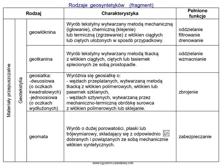 Na podstawie tabeli wskaż geosyntetyk, który pełni funkcję 