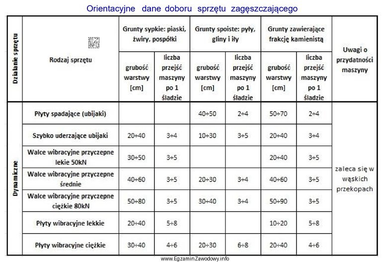 Na podstawie tabeli podczas zagęszczania pospółek za pomocą 