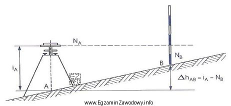 Na rysunku przedstawiono metodę niwelacji geometrycznej