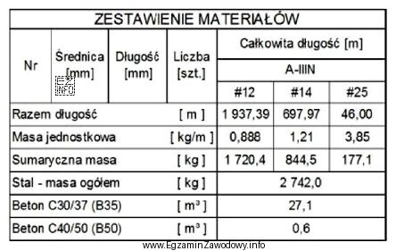 Zestawienie materiałów użytych do budowy podpory przedstawiono w 
