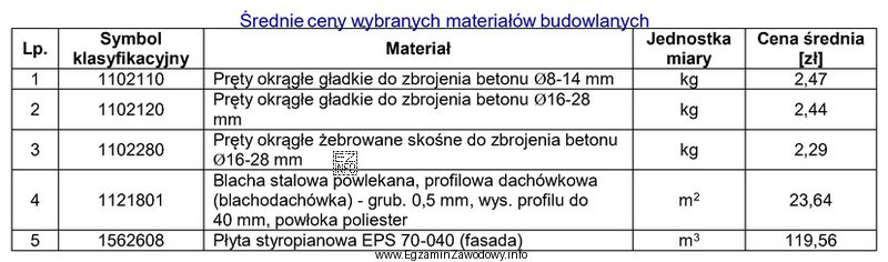Na podstawie tabeli określ średnią cenę zakupu 1 tony prę