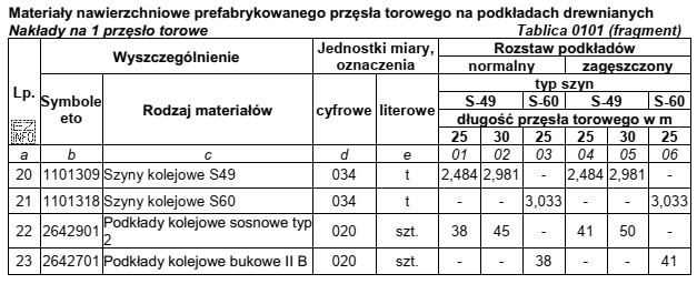 Korzystając z fragmentu tablicy 0101 z KNR 2-37 oblicz potrzebną 
