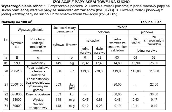 Na podstawie Katalogu KNR 2-02 0615 podaj ilość roboczogodzin niezbędną 