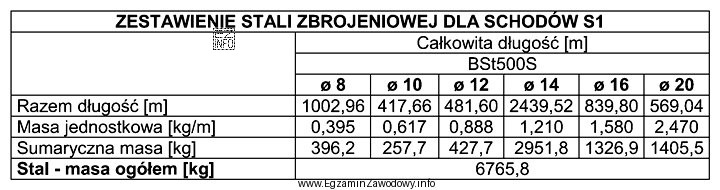 Na podstawie zestawienia stali zbrojeniowej dla schodów na obiekcie 