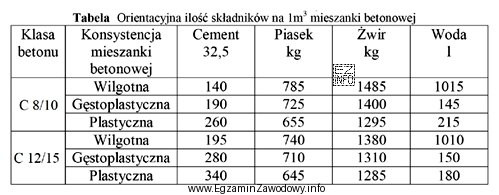 Zgodnie z tabelą, do uzyskania 0,5 m<sup>3</sup> mieszanki betonowej 