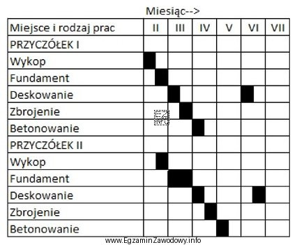 Z fragmentu harmonogramu zwykłego robót fundamentowych wynika, że 