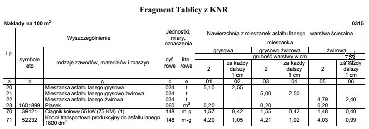 Na podstawie danych zamieszczonych we fragmencie tablicy z KNR oblicz, 