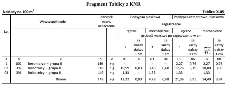 Na podstawie danych zamieszczonych we fragmencie tablicy z KNR oblicz, 