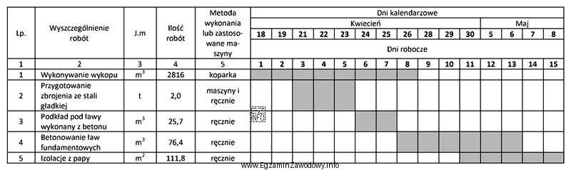Z przedstawionego harmonogramu wynika, że betonowanie ław fundamentowych będzie 