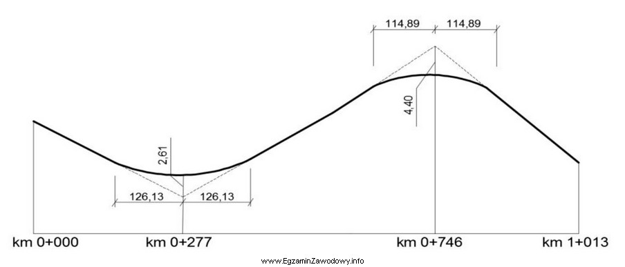 Z zamieszczonego schematu niwelety drogi wynika, że w km 0+277,00 