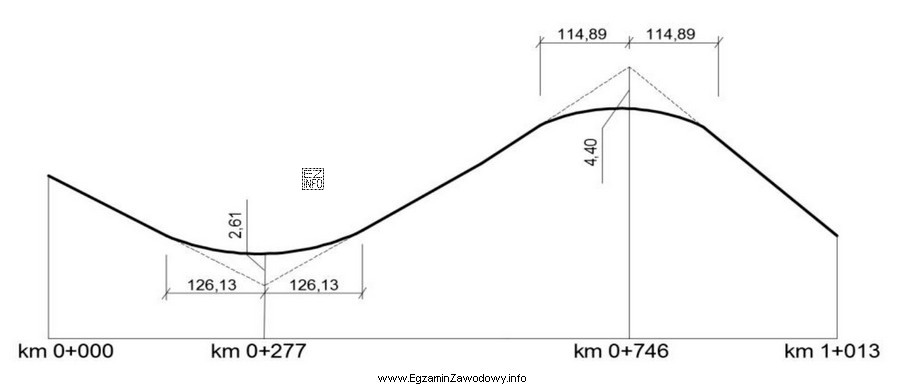 Z zamieszczonego schematu niwelety drogi wynika, że w km 0+277,00 zaprojektowano ł
