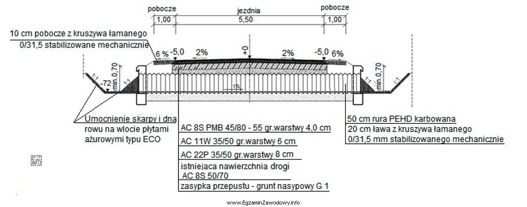 Warstwa podbudowy zasadniczej konstrukcji nawierzchni drogi nad przepustem, którego 