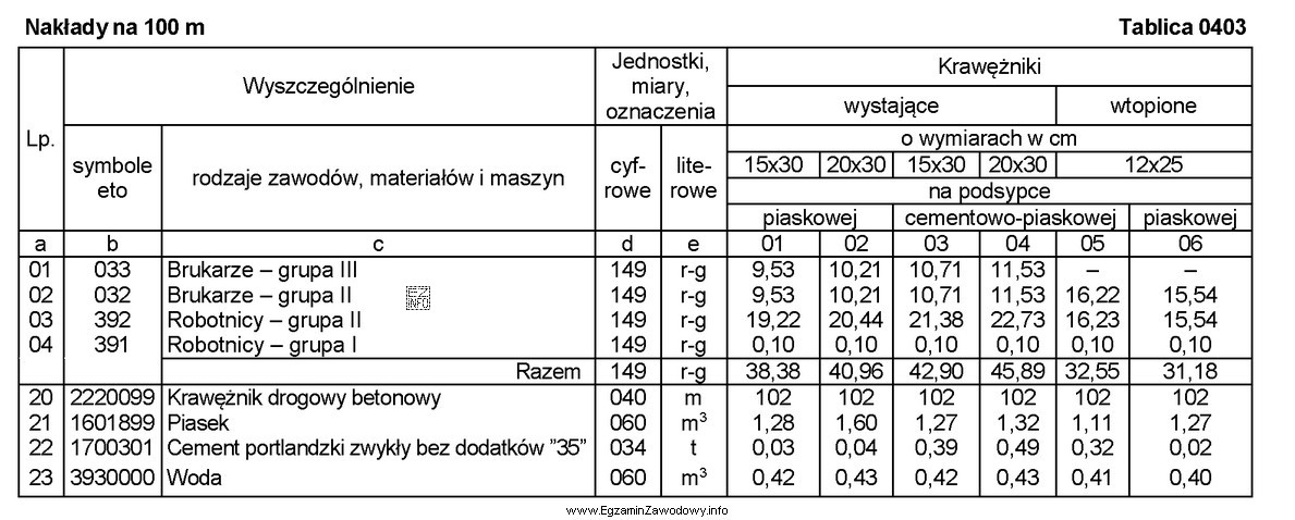 Na podstawie danych zamieszczonych we fragmencie tablicy z KNR oblicz, 