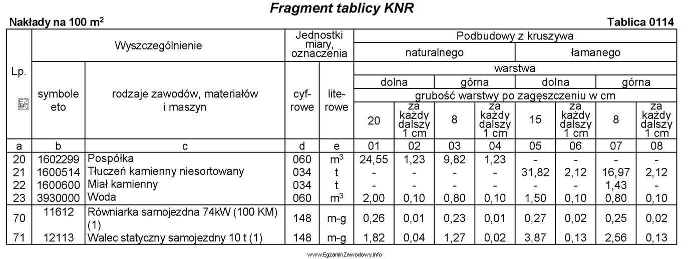 Na podstawie danych zamieszczonych we fragmencie tablicy KNR, oblicz nakł